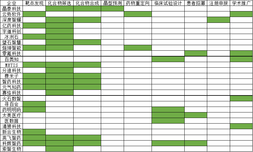 AI Technology in Drug Development: Research and Applications