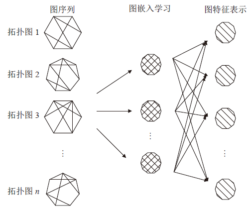 BGP Anomaly Detection Using Graph Embedding and LSTM Autoencoders