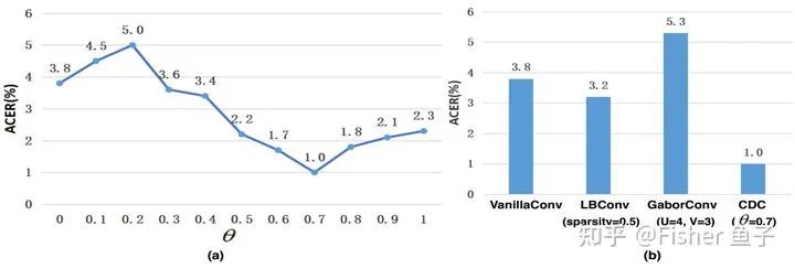 Applications of Difference Convolution in Computer Vision