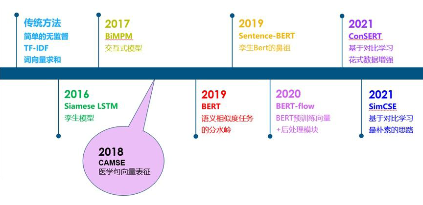 In-Depth Analysis of Text Semantic Similarity Research and Latest Progress