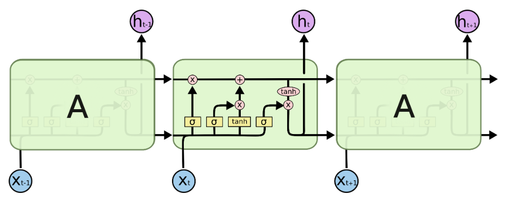 Understanding LSTM for Mathematical Competitions