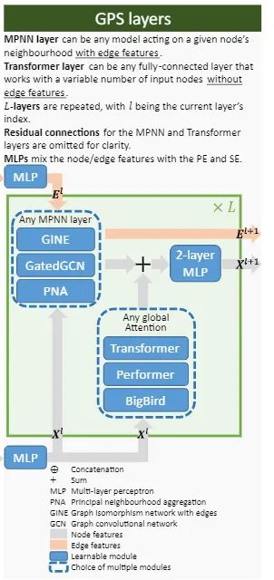 A Comprehensive Overview of Graph Transformers