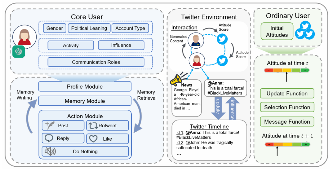 AI4SS | Large-Scale Network Social Movement Simulation Based on Agents
