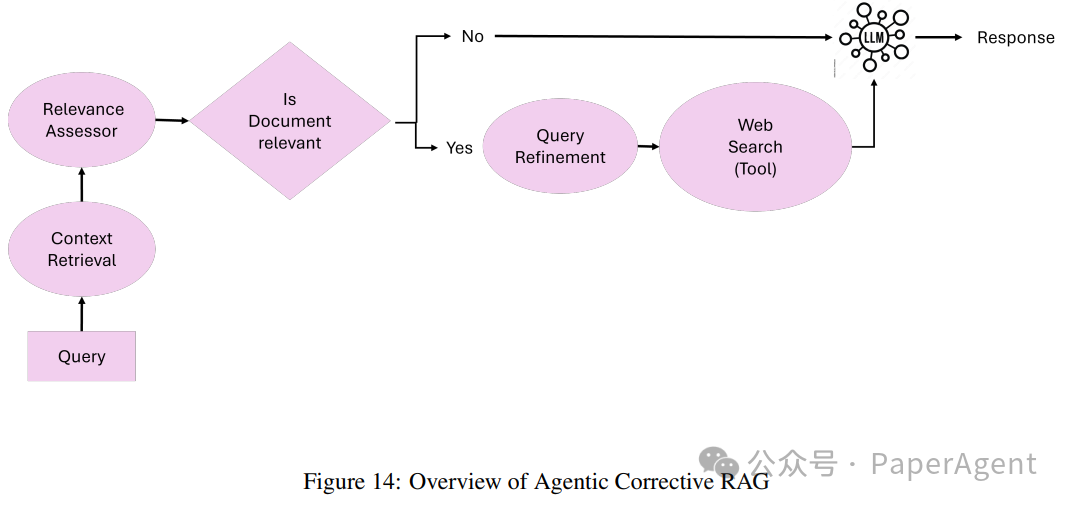 Latest Overview of Agentic RAG Full-Stack Technology