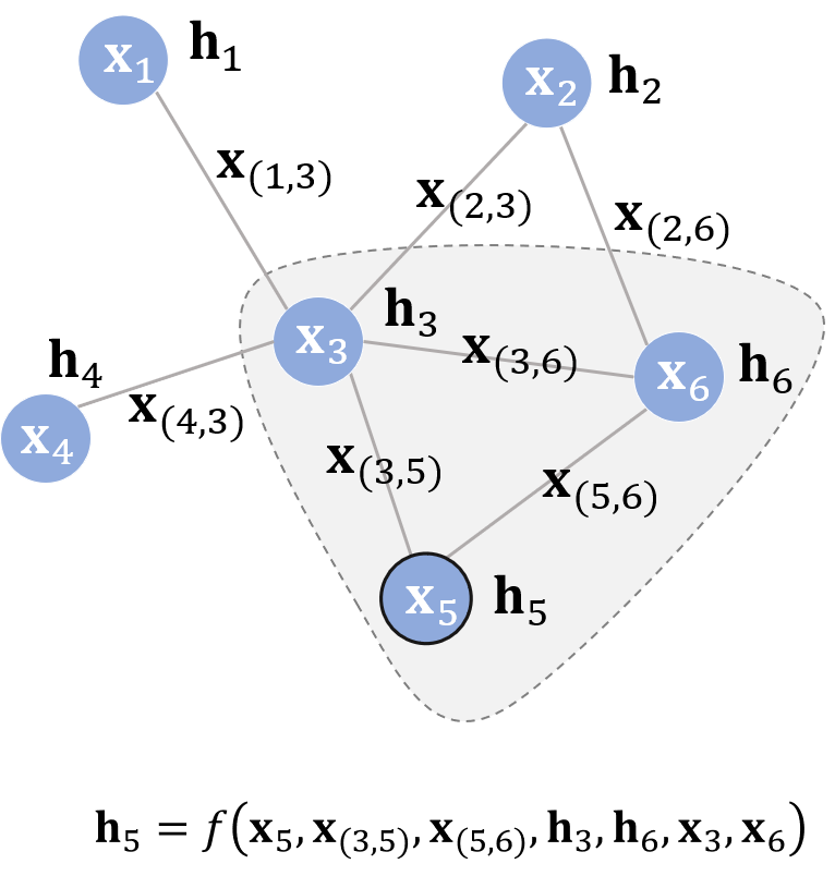 An Overview of Graph Neural Networks (GNN): From Graphs to Graph Convolution