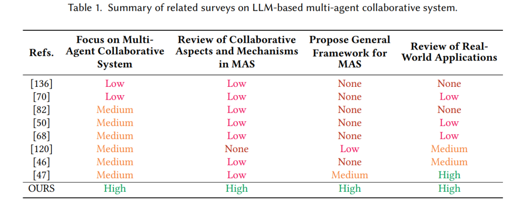 Multi-Agent Collaboration Mechanism: A Review of Large Language Models