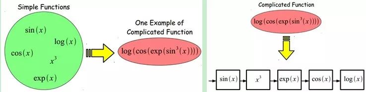 In-Depth Explanation of Deep Learning