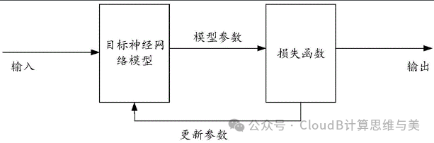 Machine Learning Process: Features, Models, Optimization, and Evaluation
