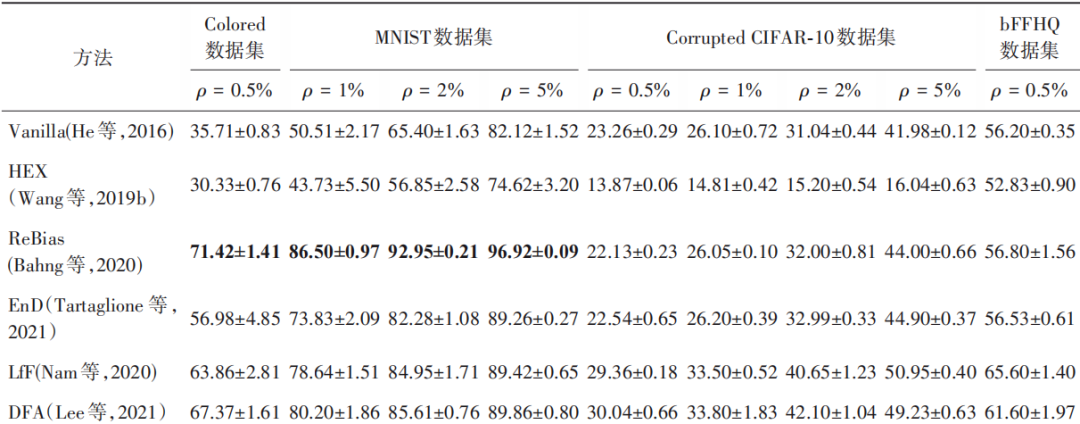 Advancements in Fairness Research for Image Recognition