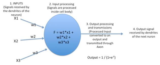 Advantages and Applications of Neural Network Algorithms