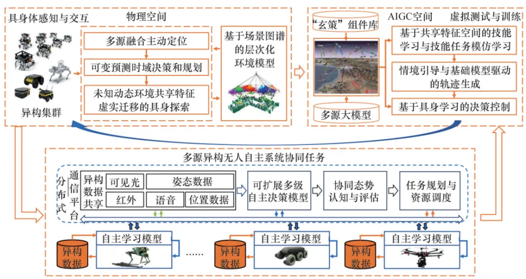 Embodied Cognitive Intelligence Framework for Autonomous Unmanned Systems