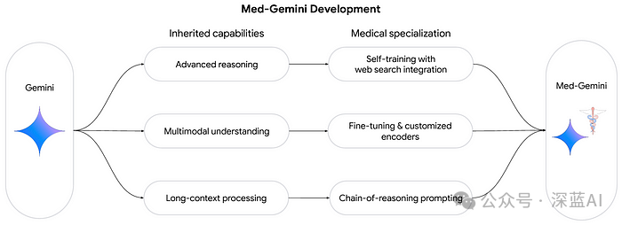 Revolutionary Applications of Google's Gemini in Medical AI