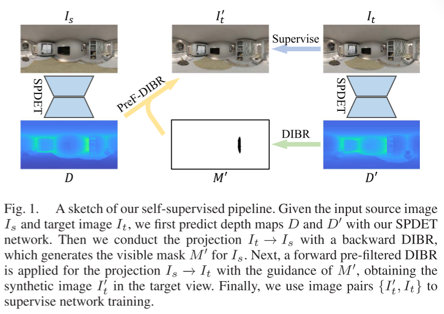 SPDET: Edge-Aware Self-Supervised Panoramic Depth Estimation Transformer With Spherical Geometry