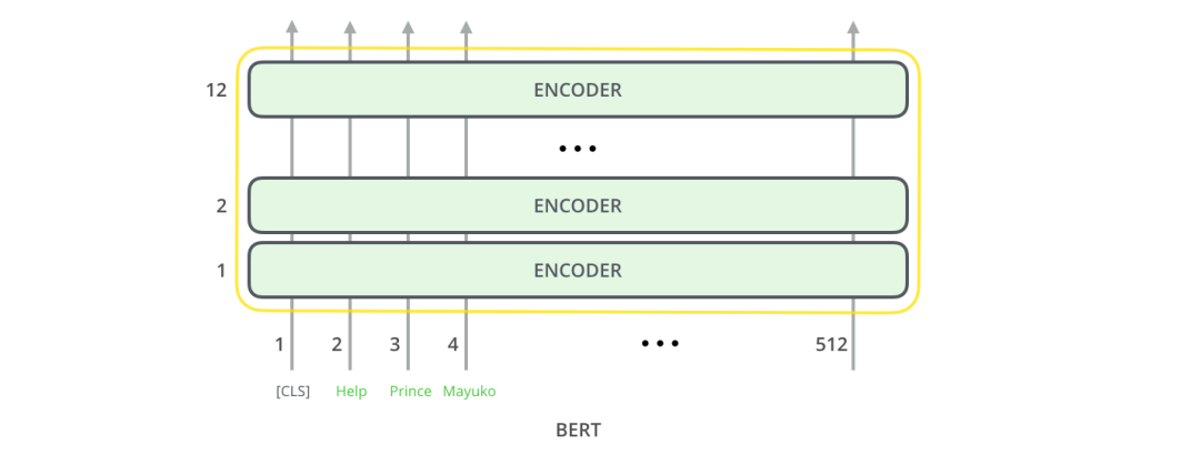 Understanding BERT: A Beginner's Guide to Deep Learning