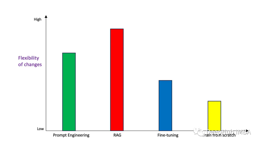 Prompt, RAG, Fine-Tuning, or Training From Scratch? Choosing the Right Generative AI Approach