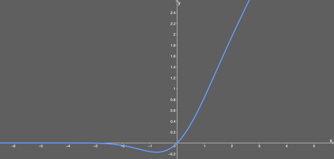 Overview of Neural Network Activation Functions: From ReLU to GELU