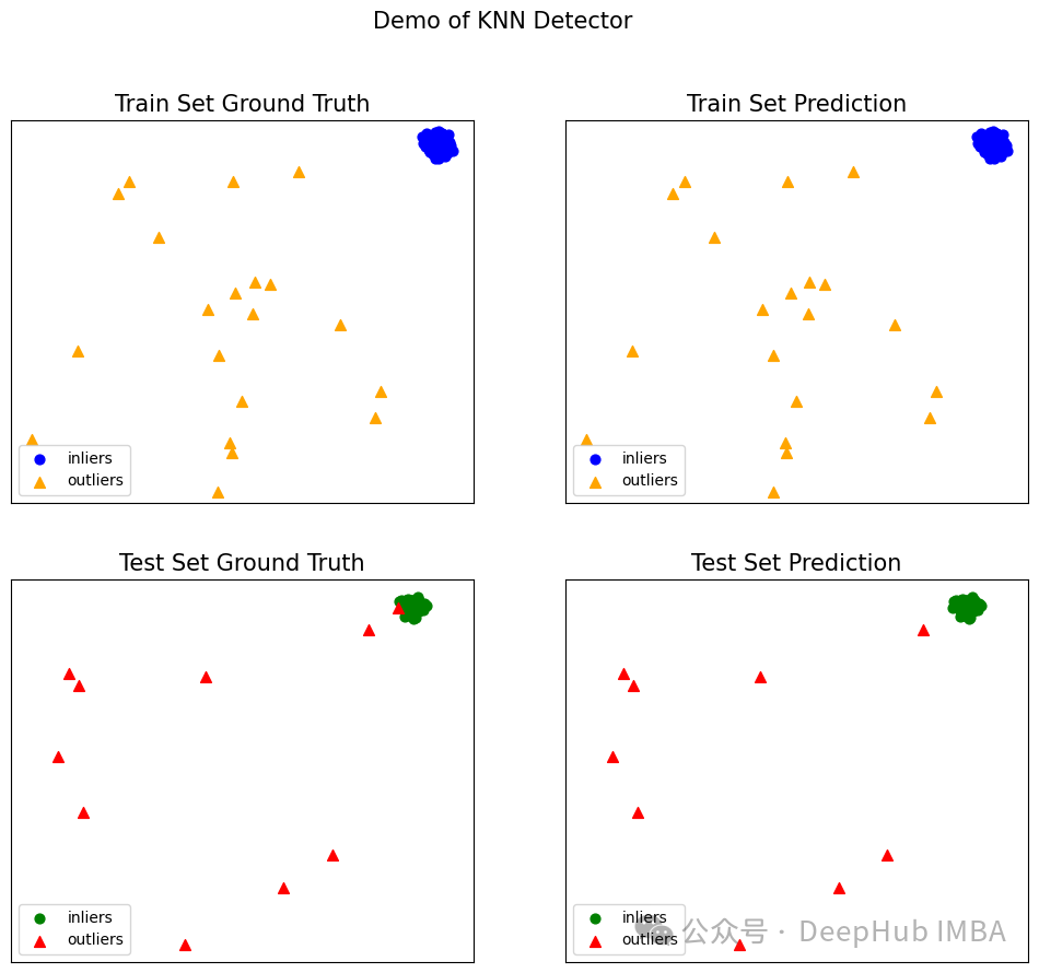 Outlier Detection Using PyOD