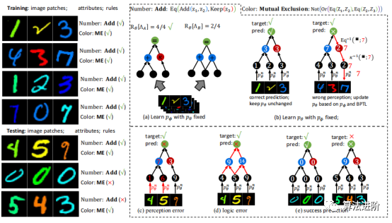Neuro-Symbolic Learning: Neural Networks and Logical Reasoning