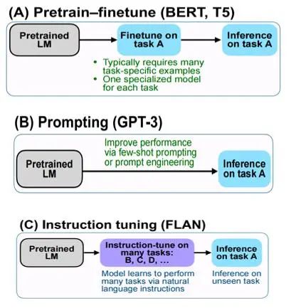 Introduction to ChatGPT Principles and Concepts
