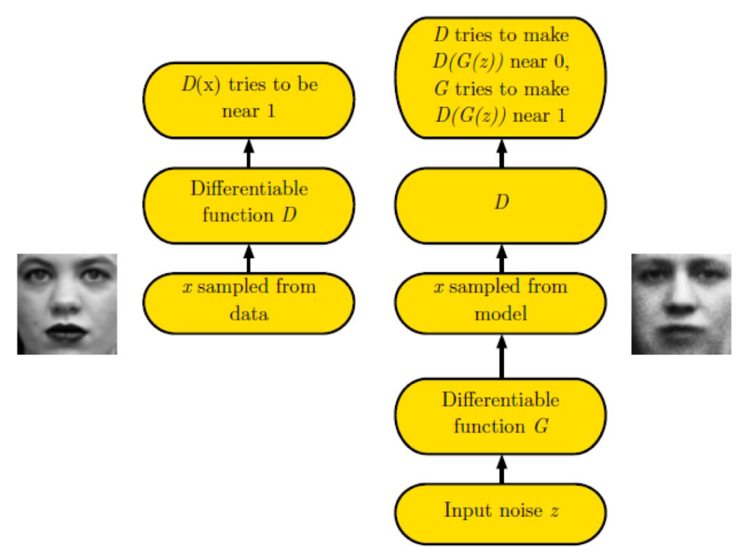 How to Quickly Implement Generative Adversarial Networks Using TFGAN