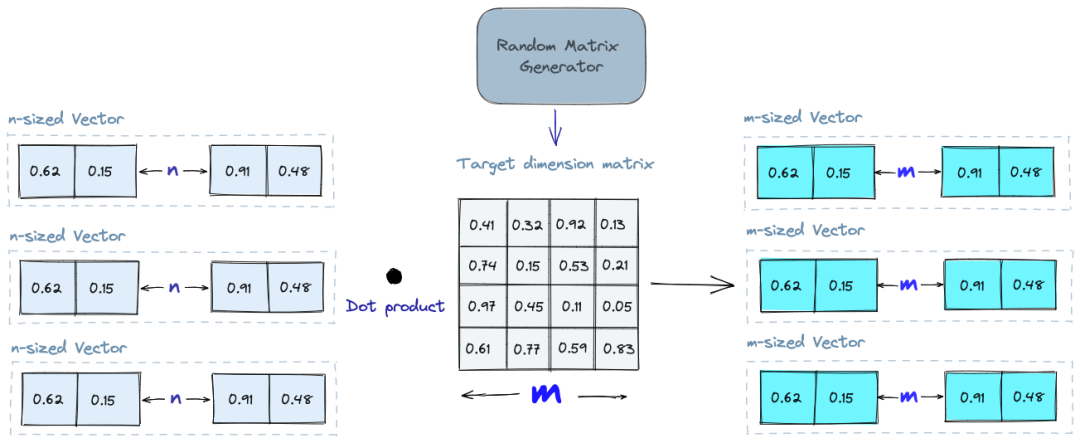 Understanding the Technological Foundation of AI: Vector Databases