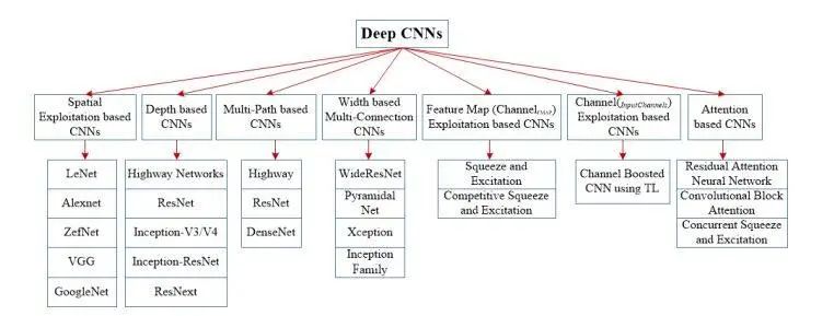 Overview of 7 Major Innovations in Convolutional Neural Networks (CNN)