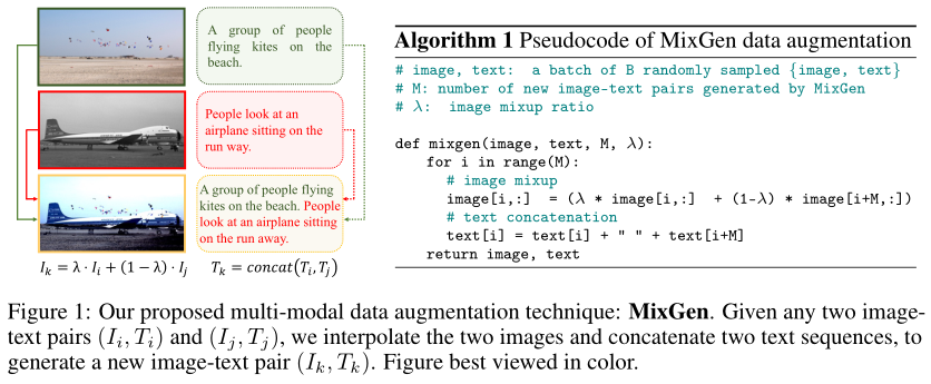 Enhancing Multi-Modal Data: MixGen from Amazon's Li Mu Team