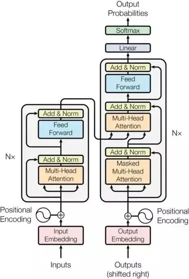 Understanding Transformer Architecture: A Complete PyTorch Implementation