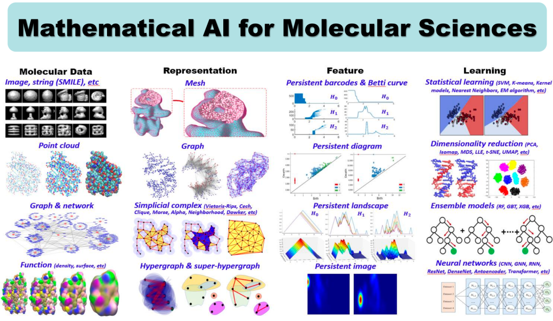 When Machine Learning Meets Topology: Topological Data Analysis and Topological Deep Learning