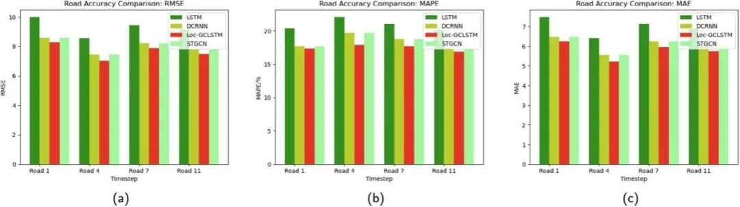 Dynamic Learning Graph Convolution Mechanism for Short-Term Traffic Flow Prediction