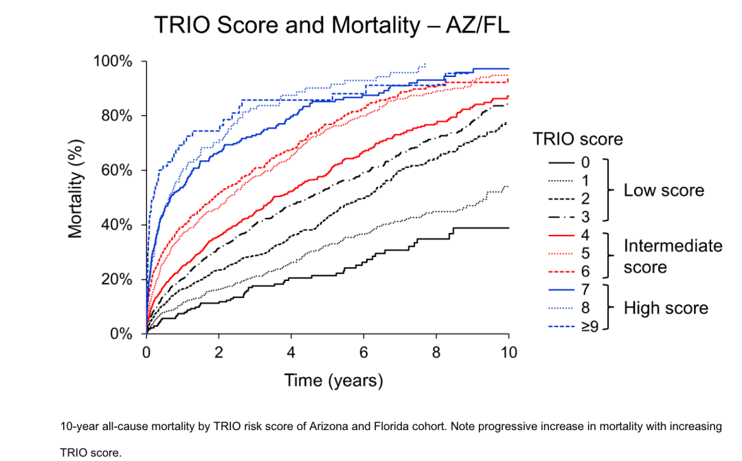 Research Approach: Building and Validating the TRIO Scoring Model