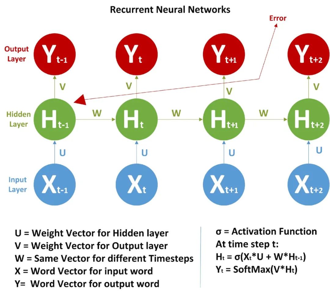 Understanding the Mathematical Principles Behind RNNs (Recurrent Neural Networks)