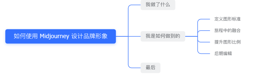 How to Use Midjourney to Design Brand Identity