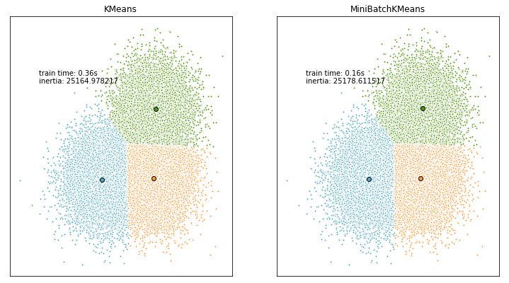 Summary of k-Means Clustering Algorithm Principles