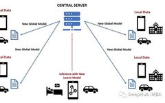 Three Common Model Aggregation Methods in Federated Learning (FL) with TensorFlow Examples