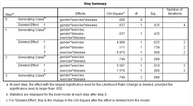 SPSS Operation: Log-Linear Model Tutorial