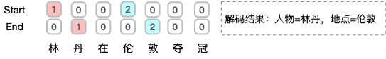 A Comprehensive Overview of Named Entity Recognition (NER)
