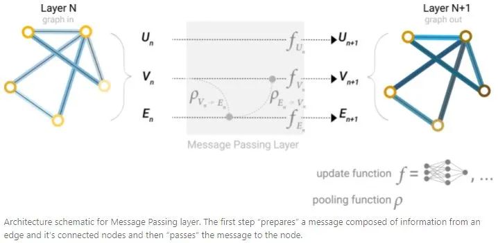 Graph Neural Networks: An Overview