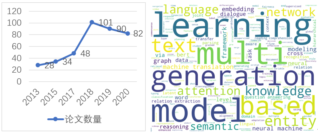 Nine Research Hotspots in Natural Language Processing
