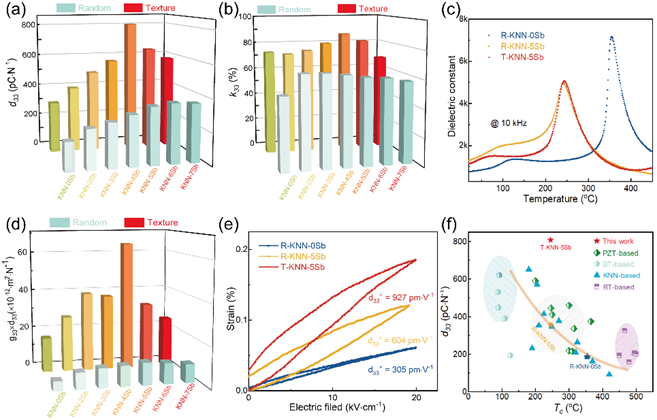 Latest Nature Sub-Journal from Beijing University of Science and Technology: Achieving Ultra-High Piezoelectric Performance in (K,Na)NbO₃ System Based on Lattice Softening and Grain Orientation Strategies