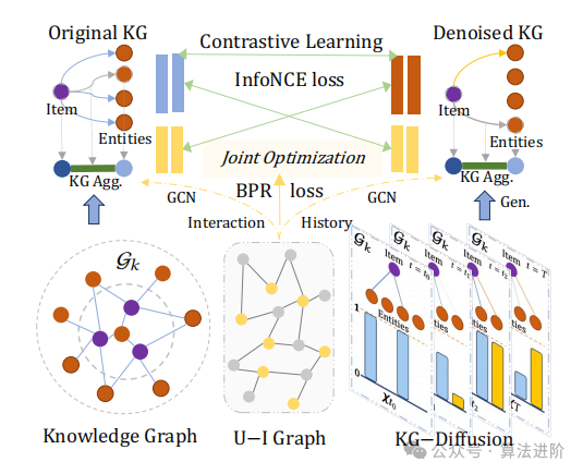 A Cutting-Edge Review of Diffusion Models and Knowledge Graphs