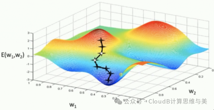 Machine Learning Process: Features, Models, Optimization, and Evaluation