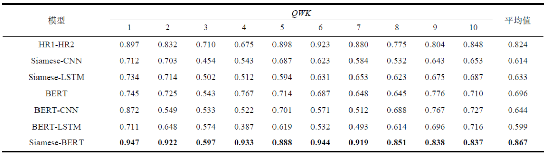 Automatic Scoring System for Subjective Questions Based on Siamese Network and BERT Model