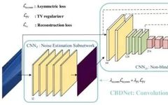 Overview of Deep Learning Applications in Image Processing