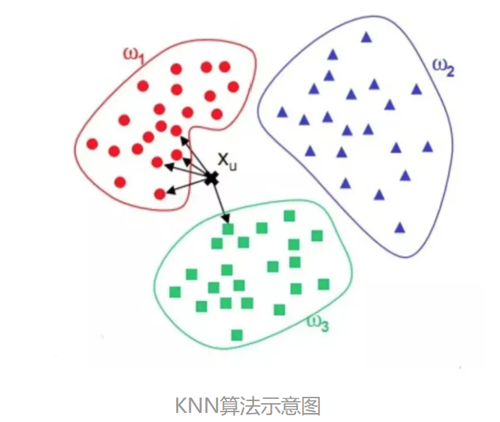 Understanding K-Nearest Neighbors Algorithm