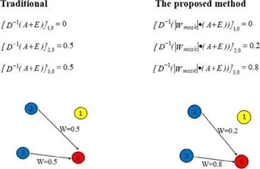 Dynamic Learning Graph Convolution Mechanism for Short-Term Traffic Flow Prediction