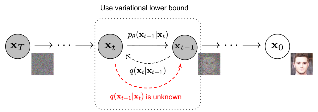 Understanding Diffusion Models in Neural Networks