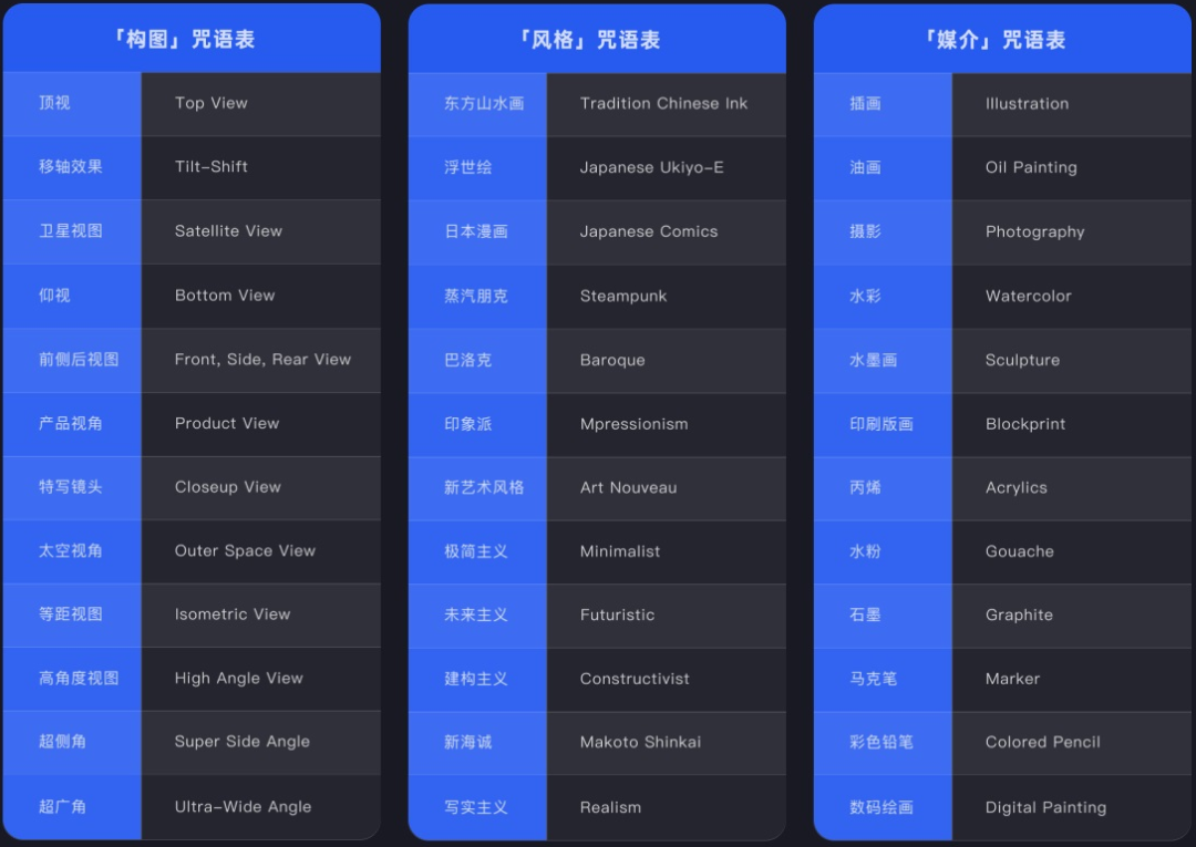Midjourney Basic Parameters
