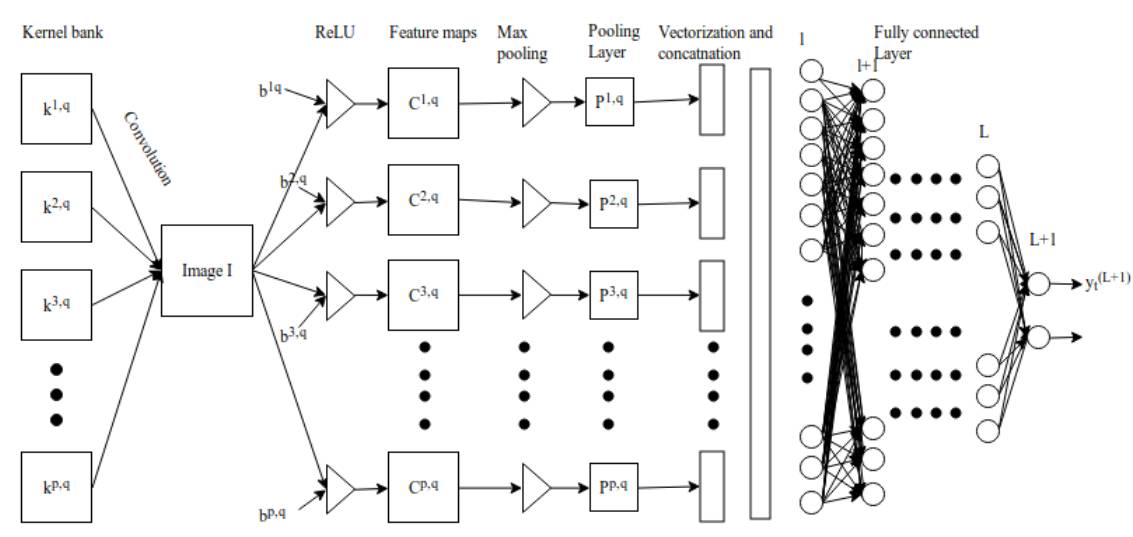 Implementing CNN From Scratch: A Detailed Explanation of Convolutional Networks' Mathematical Essence
